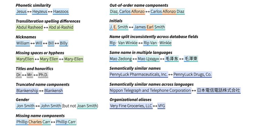 Name matching, using AI, analyzes multiple contextual data points across languages to arrive at matches